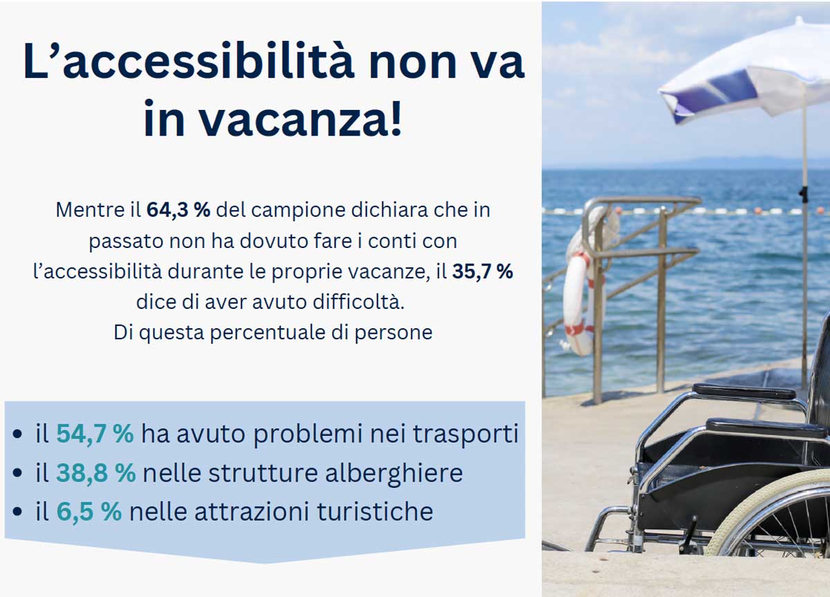 Vacanze romane, non c’è un euro: quasi 4 su 10 resteranno in casa. Il sondaggio da brivido della Cisl