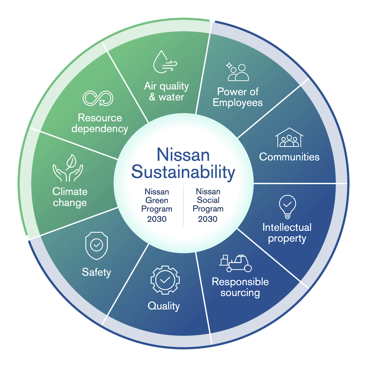 Nissan svela il primo rapporto integrato e il piano di sostenibilità 2024