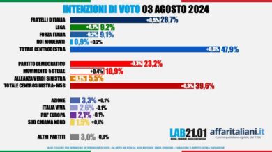 Le Olimpiadi fanno bene al Governo: FdI vola al 28,7%. Frena il Pd, balzo in avanti per Sud chiama Nord