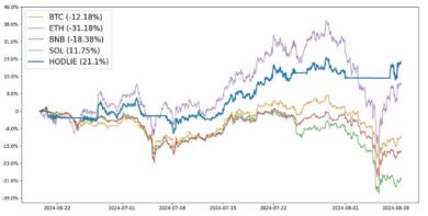 Criptovalute, l’Intelligenza artificiale sovverte la crisi: +6,62% durante il crollo dei mercati