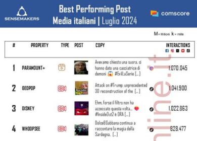 Top media più social, le Olimpiadi 2024 lanciano Eurosport: la classifica