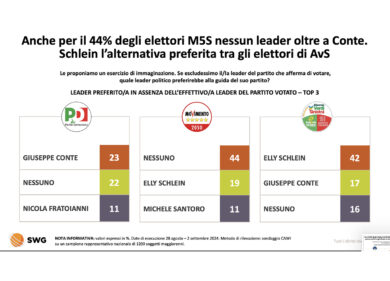 Gli italiani: i politici sono incapaci. L’impietoso sondaggio Swg. Tabelle