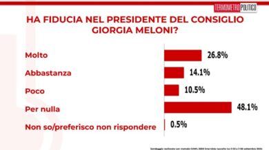 Campo largo, Renzi? Meglio di no. Gli italiani: Sangiuliano se ne vada