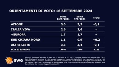 Sondaggi, crescono FdI e Pd. Calano gli altri partiti di governo