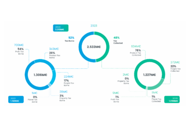 Mundys, pubblicata la nuova edizione del Tax Transparency Report