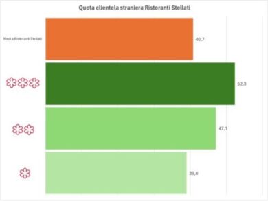 Guida Michelin Italia 2025, presentata la 70^ edizione e i dati sull’impatto economico dei ristoranti stellati