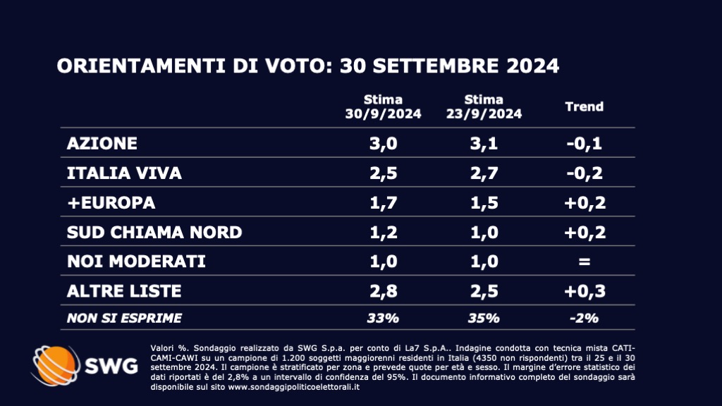Sondaggi, due partiti crollano. Colpo di scena nel Centrodestra: c’è un sorpasso clamoroso Sondaggi, due partiti crollano. Colpo di scena nel Centrodestra: c’è un sorpasso clamoroso