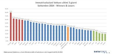 Mercato auto dorogato? Negli ultimi tre giorni + 39% di immatricolazioni in Italia