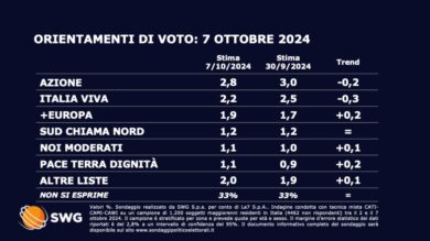 Sondaggio Swg, tonfo di Fratelli d’Italia e M5S. Balzo di Pd e Forza Italia