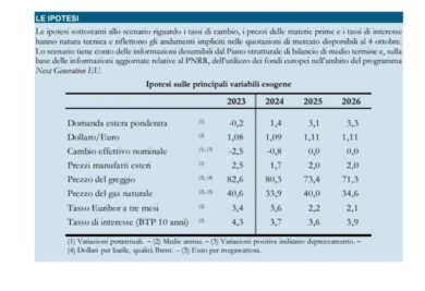 Bankitalia, la crescita del Pil all’1% è un miraggio: confermato il rialzo dello 0,6% nel 2024. Inflazione giù all’1,1% 