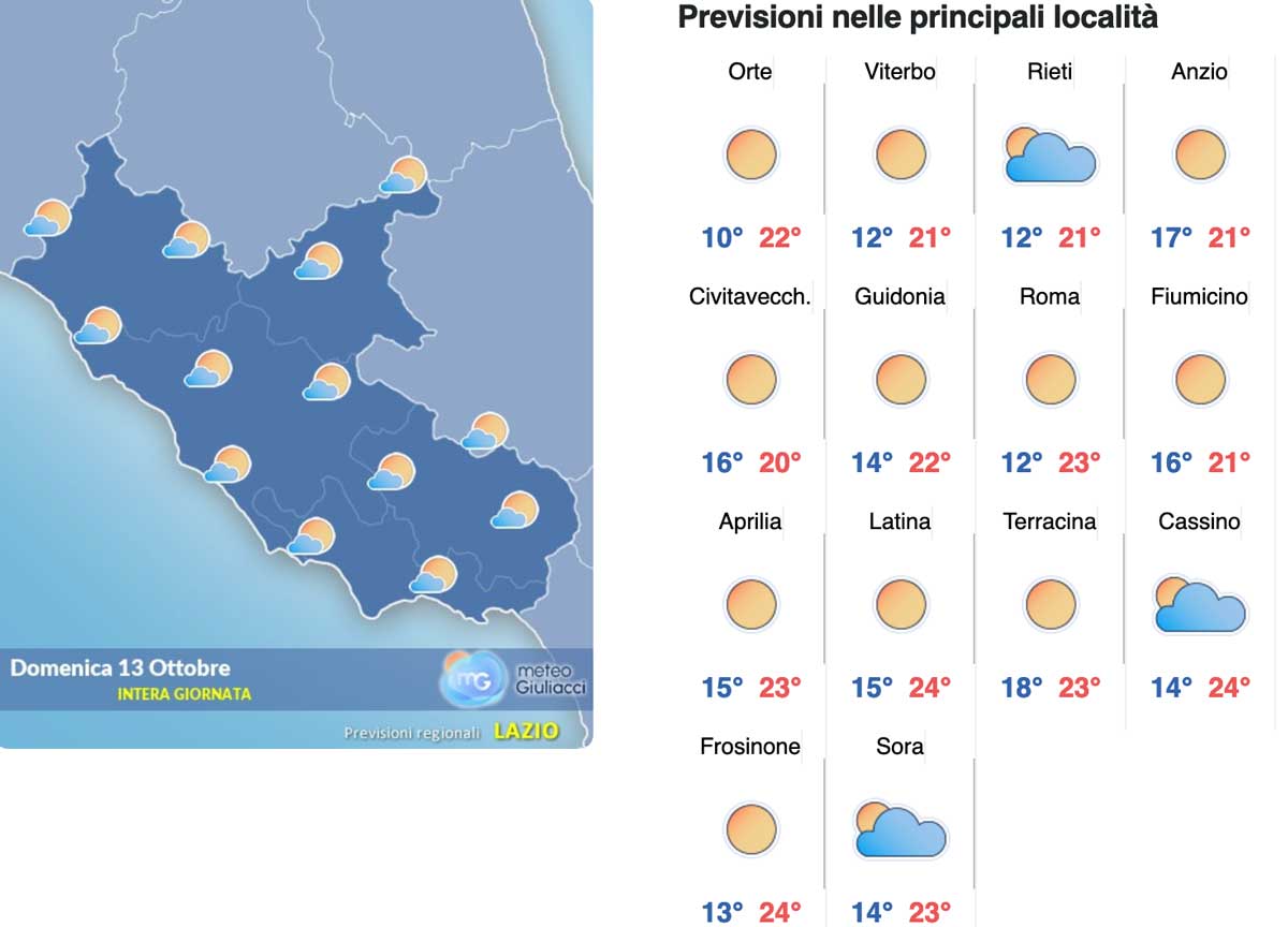 Meteo Roma sino al 14 ottobre: almeno tre giorni col sole con le temperature massime che tornano a 26 gradi Meteo Roma sino al 14 ottobre: almeno tre giorni col sole con le temperature massime che tornano a 26 gradi