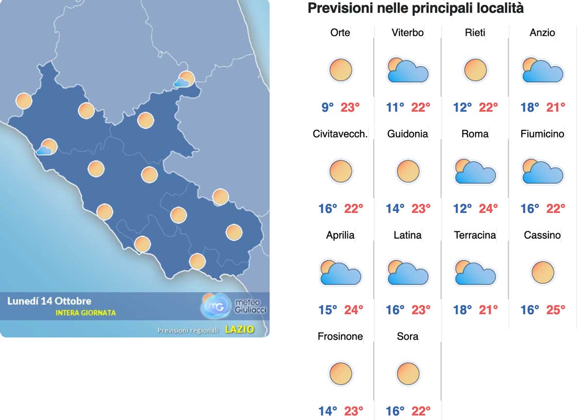 Meteo Roma sino al 14 ottobre: almeno tre giorni col sole con le temperature massime che tornano a 26 gradi Meteo Roma sino al 14 ottobre: almeno tre giorni col sole con le temperature massime che tornano a 26 gradi