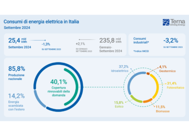 Terna: a settembre consumi elettrici in diminuzione dell’1,3% rispetto al 2023