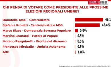 Elezioni regionali, l’Umbria resta a destra. Sentiment positivo per Bucci in Liguria