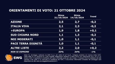 Sondaggio Swg: sale FdI, avanza la Lega. Tonfo del M5S. Le tabelle con i numeri
