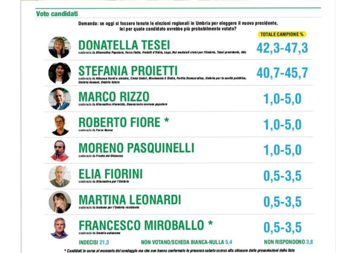 Elezioni Umbria sondaggi: vittoria del Centrodestra con Tesei. Altra sconfitta per il Pd. I dati Elezioni Umbria sondaggi: vittoria del Centrodestra con Tesei. Altra sconfitta per il Pd. I dati