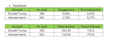 Usa 2024, Trump-Harris: chi ha vinto la sfida sui social
