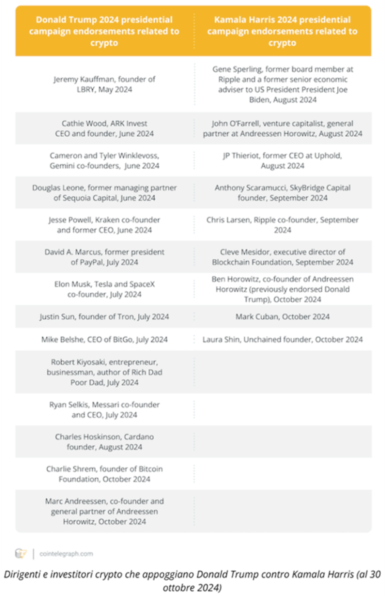Usa 2024, sfida all’ultimo voto tra Harris e Trump. Dalle Big tech ai colossi energetici: ecco come le elezioni influenzeranno i mercati 