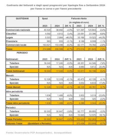 Pubblicità flop: quotidiani cartacei vanno giù e male anche i settimanali. I trend dell’advertising