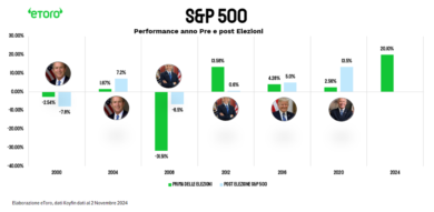 Trump vince e fa salire cryptos, Tesla e la sua Trump Media & Technology Group Corp (più 10%)