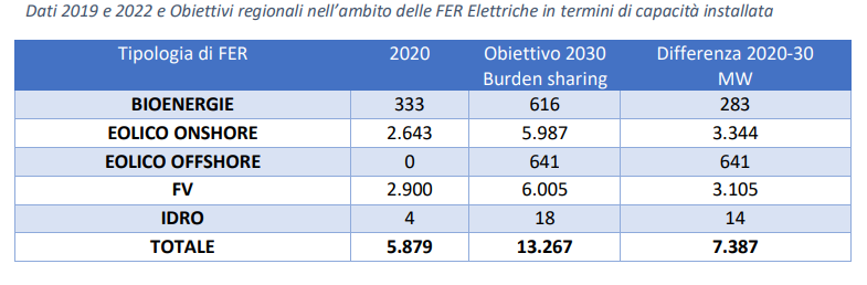 Piano Energetico Ambientale Regionale Puglia (PEAR), crescita eolico e fotovoltaico