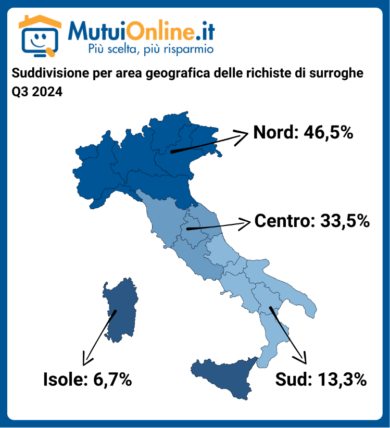 Mutui, il tasso fisso resta più conveniente del variabile nonostante i tagli del costo denaro