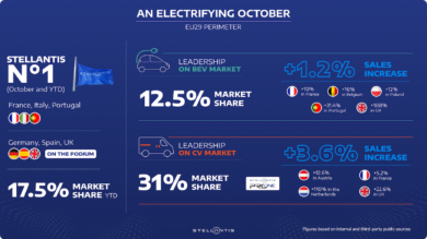 Stellantis cresce nei mercati europei: leadership nel settore elettrico e nei veicoli commerciali