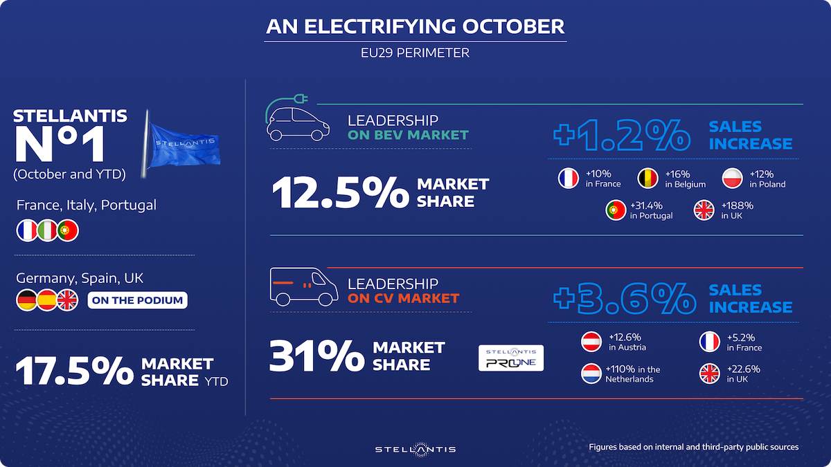 Stellantis cresce nei mercati europei: leadership nel settore elettrico e nei veicoli commerciali Stellantis cresce nei mercati europei: leadership nel settore elettrico e nei veicoli commerciali