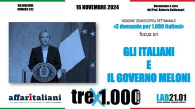 Sondaggi, cresce ancora la fiducia in Meloni. Calderone, Salvini e Tajani i ministri più amati. La classifica