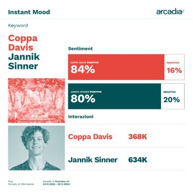 Sinner e Tennis, trionfo anche sui social