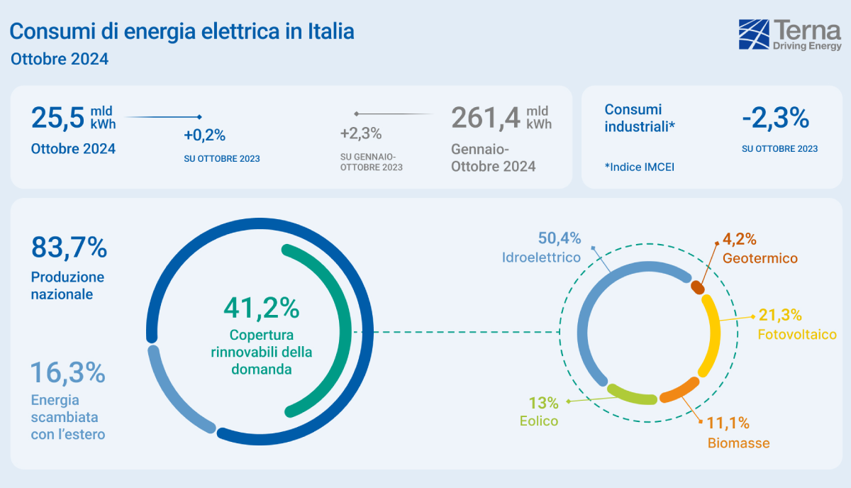 Terna, nei primi dieci mesi del 2024 6 GW di nuova capacità rinnovabile Terna, nei primi dieci mesi del 2024 6 GW di nuova capacità rinnovabile