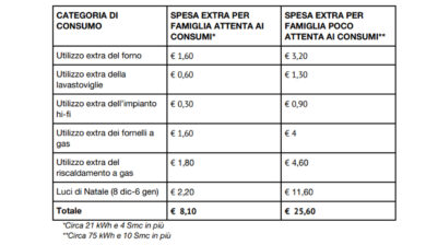 Bollette Natale, via libera ai festeggiamenti in serenità (ma con qualche accortezza). Ecco come risparmiare