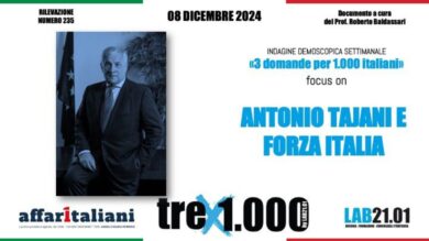 Sondaggi, Forza Italia può superare il 20%. Tajani ad Affaritaliani.it: “Venerdì annunceremo l’inizio di una nuova fase politica”