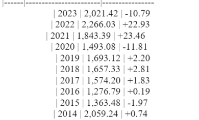 Economia russa sull’orlo del baratro? Dall’inflazione ai dati sulla crescita: luci e ombre sull’impero di Putin