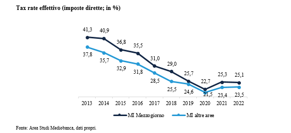 Mediobanca-Unioncamere: ‘Le medie imprese del Mezzogiorno nel 2024’