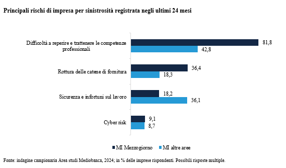 Mediobanca-Unioncamere: ‘Le medie imprese del Mezzogiorno nel 2024’