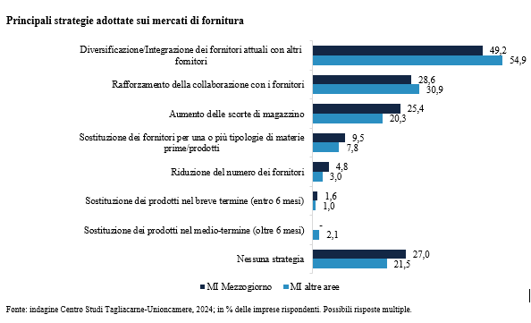 Mediobanca-Unioncamere: ‘Le medie imprese del Mezzogiorno nel 2024’