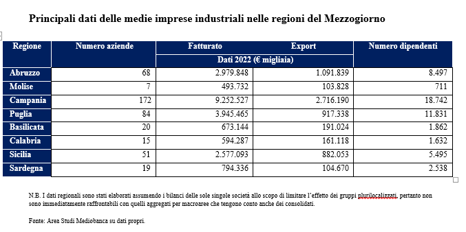 Mediobanca-Unioncamere: ‘Le medie imprese del Mezzogiorno nel 2024’