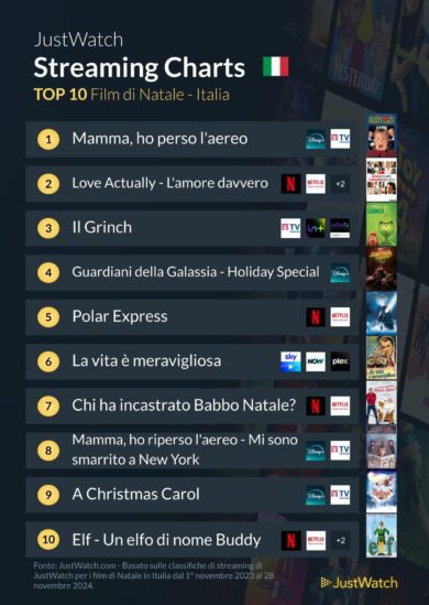 Natale 2024, da Mamma ho perso l’aereo a Elf: la classifica dei film delle feste più amati in Italia e dove vederli