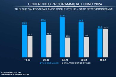 Maria De Filippi vs Ballando con le Stelle? Così Canale 5 ha vinto la guerra negli ascolti tv dell’autunno 2024. Tutti trend Auditel