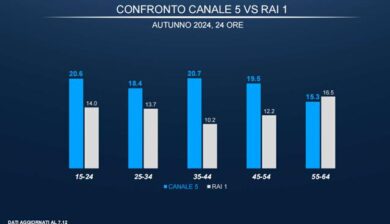 Canale 5 stende Rai1 negli ascolti tv edizione ‘autunno 2024’, prima serata e 24 ore, dove vince Mediaset. Analisi ai Raggi X (con slide)