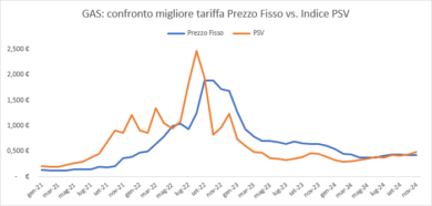 Bollette, 2024 da dimenticare per il mercato energetico: prezzi in crescita di luce e gas e con le tariffe bloccate si risparmia di più