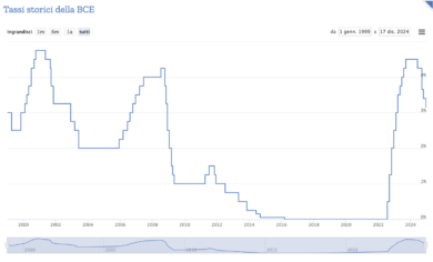 Tasso di interesse BCE, i dati mese per mese