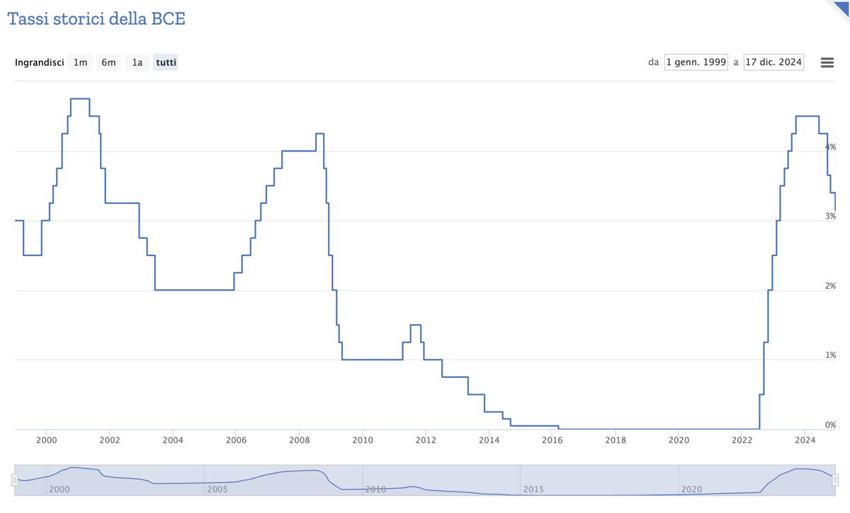 Tasso di interesse BCE, i dati mese per mese Tasso di interesse BCE, i dati mese per mese