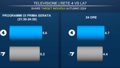 Ascolti tv, La7 stende Rai 2 e Rai 3. E sul confronto con Rete 4…