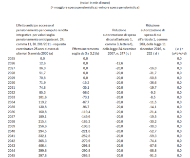 Pensioni, dal 2025 stop al lavoro a 64 anni e non più 67: ecco come. I particolari in esclusiva su Affaritaliani.it