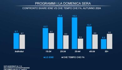Fazio vs Veronica Gentili, Che Tempo che fa perde contro le Iene negli ascolti tv dell’autunno 2024 su (quasi) tutte le fasce