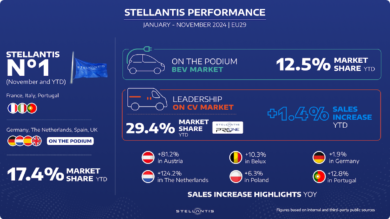 Stellantis consolida la leadership nei veicoli commerciali e nel segmento elettrico nell’UE29