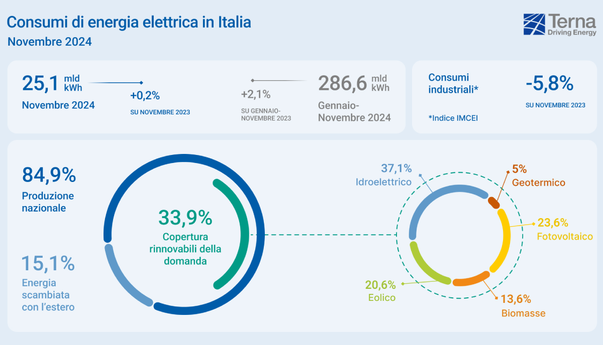 Terna: pubblicati i dati sui consumi elettrici di novembre in Italia Terna: pubblicati i dati sui consumi elettrici di novembre in Italia
