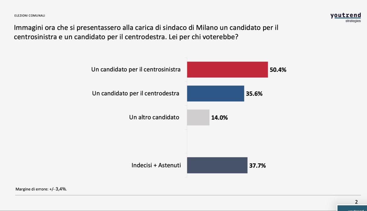 Sondaggio, Pd in testa e Verdi-Sinistra scavalcano Forza Italia: ecco come andrebbe se si votasse ora a Milano Sondaggio, Pd in testa e Verdi-Sinistra scavalcano Forza Italia: ecco come andrebbe se si votasse ora a Milano